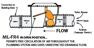 Normal flow through a Mainline brand automatic Fio ML-FR4 backwater valve