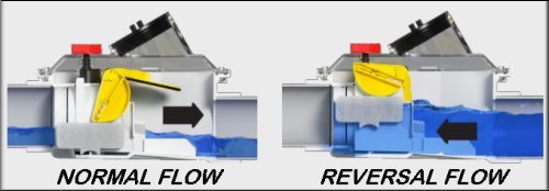 top check backwater valve operation diagram