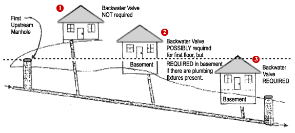 waste backwater valve diagram