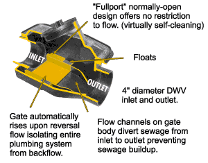 cutaway view of the model 4963 A or 4963 P backwater valve