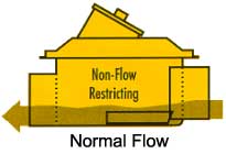normal flow through a floor drain backwater valve