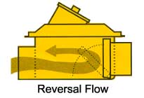 reversal flow through a floor drain backwater valve